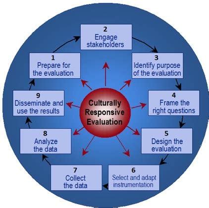 Information Science and Responsive Evaluation .
